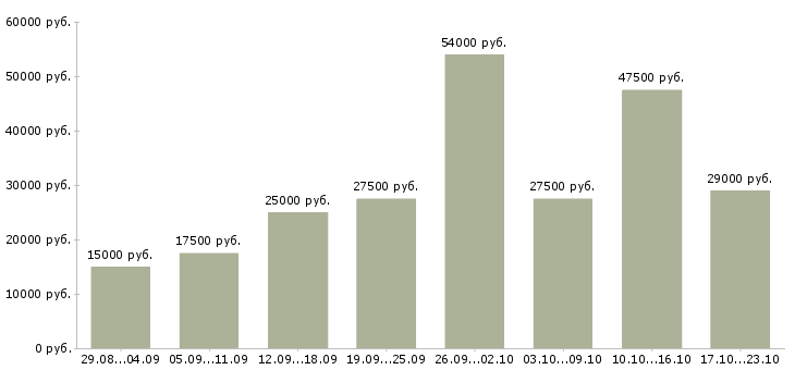 Вакансии администратора в Астрахани - Медиана зарплат администратора в Астрахани за 2 месяца