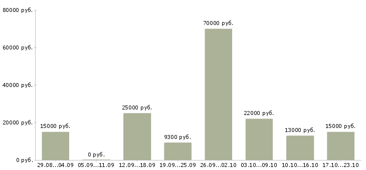 Вакансии администратора в Курске - Медиана зарплат администратора в Курске за 2 месяца