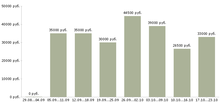 Вакансии ассистент в Владимире - Медиана зарплат ассистент в Владимире за 2 месяца