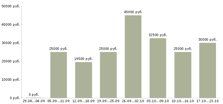 Вакансии ассистенты Санкт-петербург - Медиана зарплат ассистенты Санкт-петербург за 2 месяца