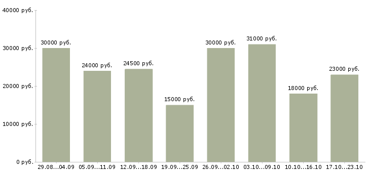 Вакансии без вложений без продаж в Москве - Медиана зарплат без вложений без продаж в Москве за 2 месяца