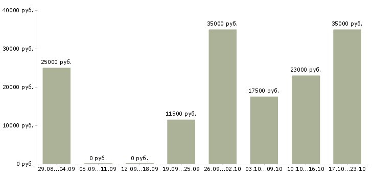 Вакансии бухгалтер оп в Екатеринбурге - Медиана зарплат бухгалтер оп в Екатеринбурге за 2 месяца