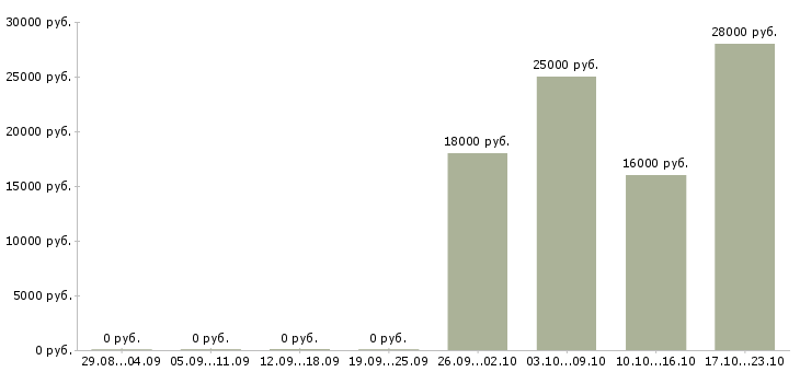 Вакансии бухгалтер по заработной плате Чувашия - Медиана зарплат бухгалтер по заработной плате Чувашия за 2 месяца