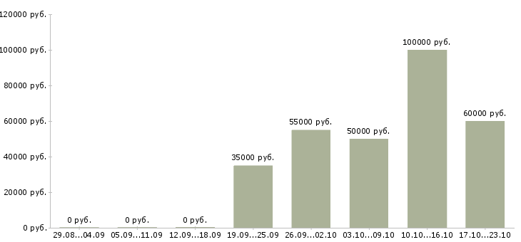 Вакансии бухгалтер по учету реализации в Москве - Медиана зарплат бухгалтер по учету реализации в Москве за 2 месяца