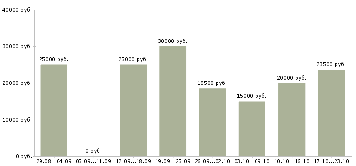 Вакансии в интернете бесплатное обучение в Курске - Медиана зарплат в интернете бесплатное обучение в Курске за 2 месяца