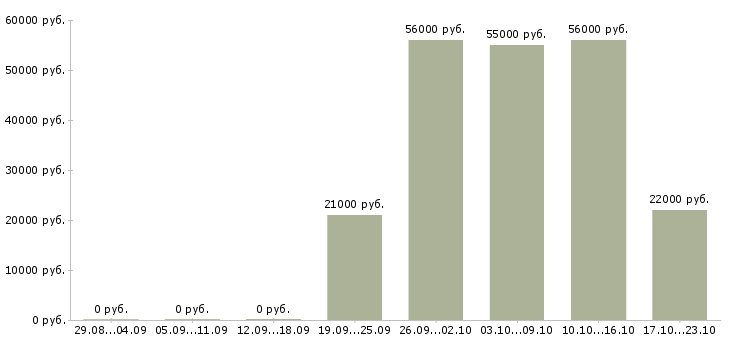 Вакансии в москву на вахту в Рязани - Медиана зарплат в москву на вахту в Рязани за 2 месяца