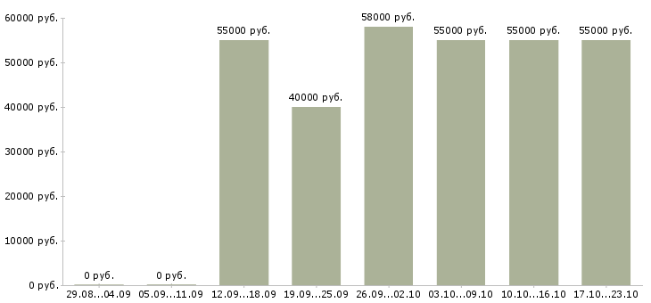 Вакансии вахтовый метод в Астрахани - Медиана зарплат вахтовый метод в Астрахани за 2 месяца