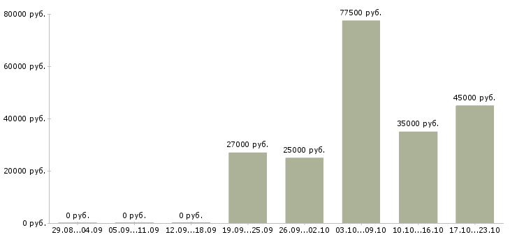 Вакансии водителем в Белгороде - Медиана зарплат водителем в Белгороде за 2 месяца