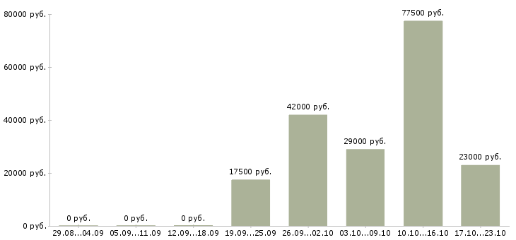 Вакансии водители в Курске - Медиана зарплат водители в Курске за 2 месяца