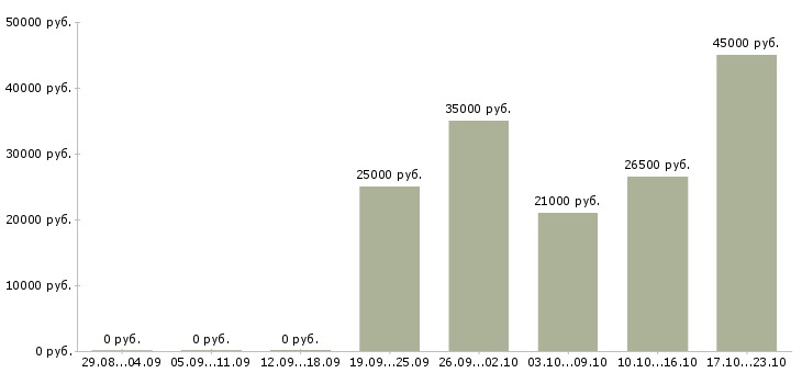 Вакансии водитель менеджер в Ижевске - Медиана зарплат водитель менеджер в Ижевске за 2 месяца