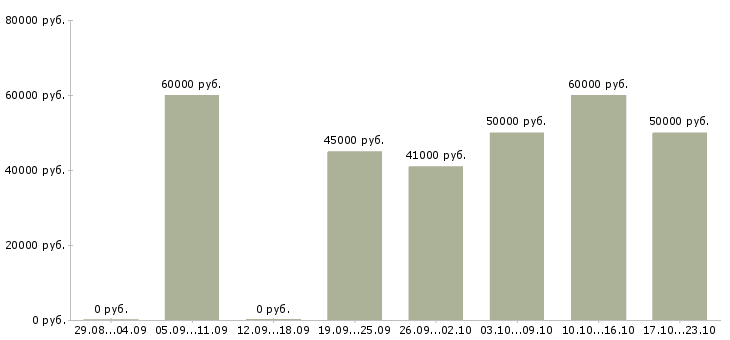 Вакансии водитель на машину компании Санкт-петербург - Медиана зарплат водитель на машину компании Санкт-петербург за 2 месяца