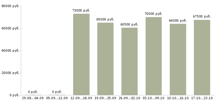 Вакансии водитель погрузчика вахта в Москве - Медиана зарплат водитель погрузчика вахта в Москве за 2 месяца