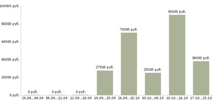 Вакансии водителя в Твери - Медиана зарплат водителя в Твери за 2 месяца