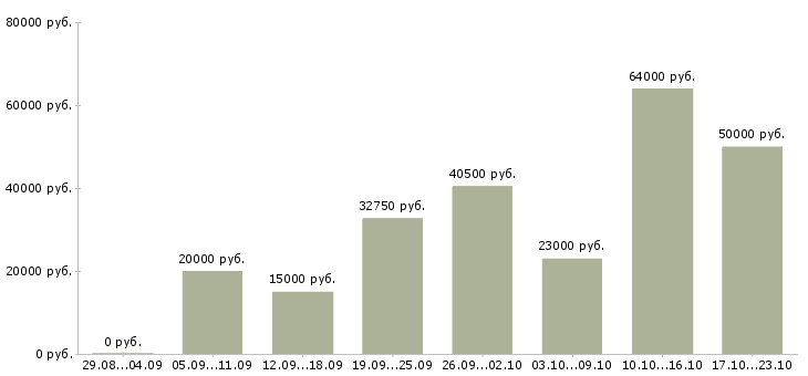 Вакансии всем в Калуге - Медиана зарплат всем в Калуге за 2 месяца