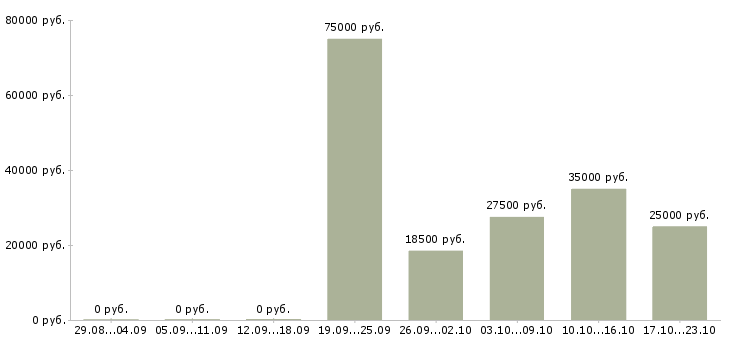 Вакансии директор офиса в Уфе - Медиана зарплат директор офиса в Уфе за 2 месяца