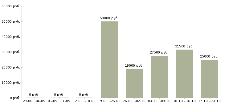 Вакансии директор по продажам в Челябинске - Медиана зарплат директор по продажам в Челябинске за 2 месяца