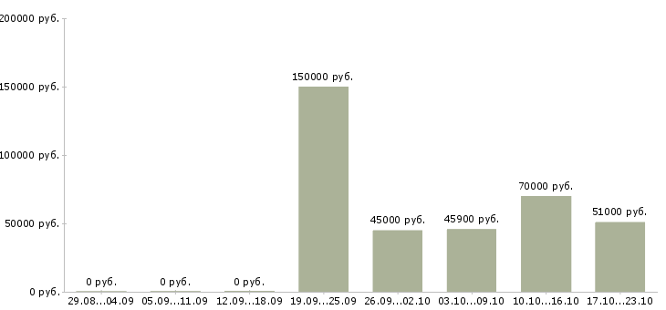 Вакансии директор по развитию торговой сети в Москве - Медиана зарплат директор по развитию торговой сети в Москве за 2 месяца