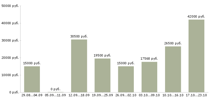 Вакансии дополнительная работа в Иваново - Медиана зарплат дополнительная работа в Иваново за 2 месяца