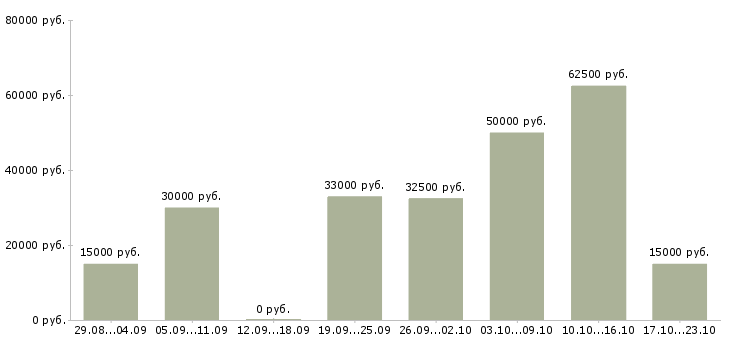 Вакансии дополнительная работа в Химках - Медиана зарплат дополнительная работа в Химках за 2 месяца