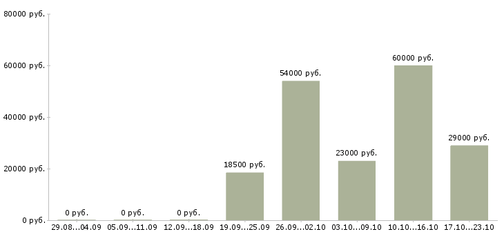 Вакансии заведующий складом в Владимире - Медиана зарплат заведующий складом в Владимире за 2 месяца