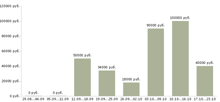 Вакансии заместитель начальника в Москве - Медиана зарплат заместитель начальника в Москве за 2 месяца
