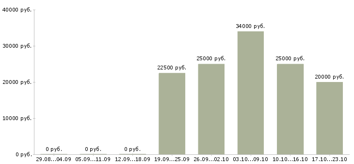 Вакансии зарабатываем дома в Красноярске - Медиана зарплат зарабатываем дома в Красноярске за 2 месяца