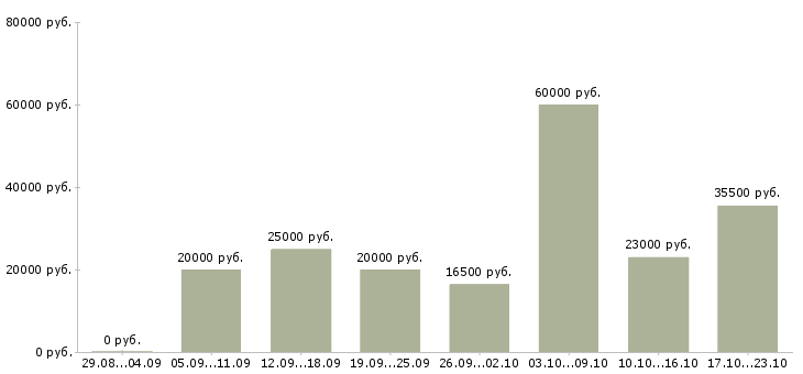 Вакансии заработок дома в Москве - Медиана зарплат заработок дома в Москве за 2 месяца