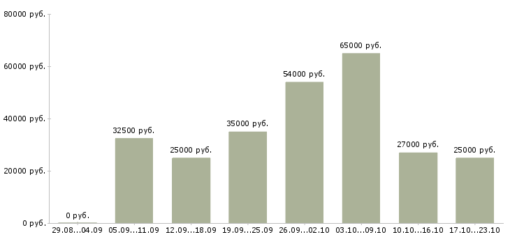 Вакансии и подработка в Волгограде - Медиана зарплат и подработка в Волгограде за 2 месяца