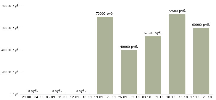 Вакансии инженер по вентиляции в Москве - Медиана зарплат инженер по вентиляции в Москве за 2 месяца