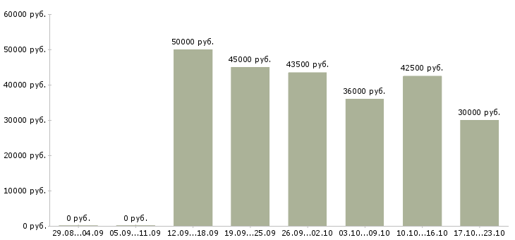 Вакансии инженер по техническому обслуживанию Санкт-петербург - Медиана зарплат инженер по техническому обслуживанию Санкт-петербург за 2 месяца