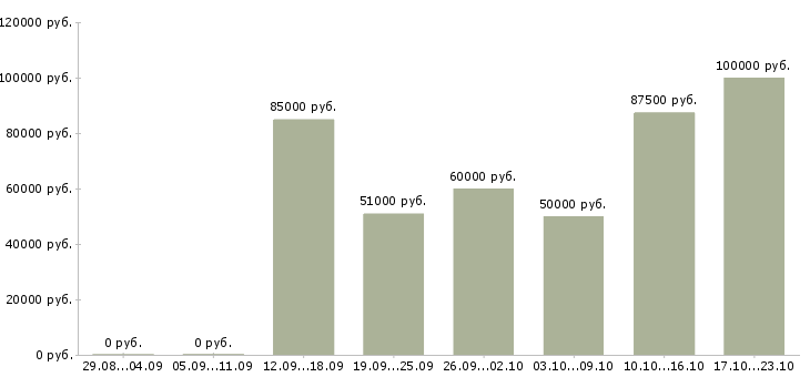 Вакансии инженер систем безопасности в Москве - Медиана зарплат инженер систем безопасности в Москве за 2 месяца