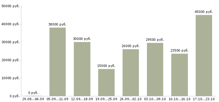 Вакансии инспектор в Москве - Медиана зарплат инспектор в Москве за 2 месяца