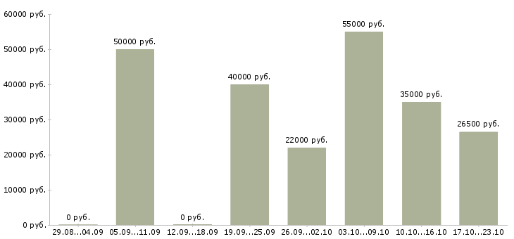 Вакансии интересная работа в Архангельске - Медиана зарплат интересная работа в Архангельске за 2 месяца