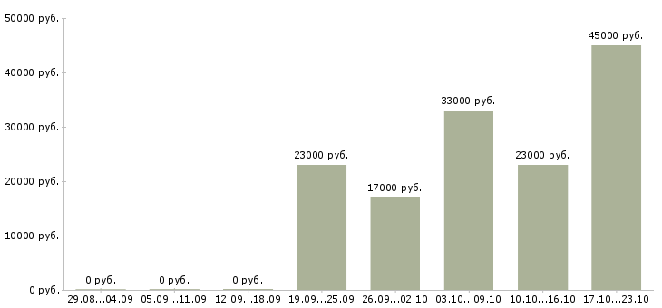 Вакансии кассир Якутия - Медиана зарплат кассир Якутия за 2 месяца