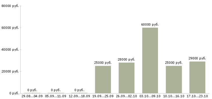 Вакансии кладовщиков в Воронеже - Медиана зарплат кладовщиков в Воронеже за 2 месяца