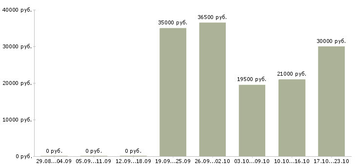 Вакансии консультант в офис в Екатеринбурге - Медиана зарплат консультант в офис в Екатеринбурге за 2 месяца