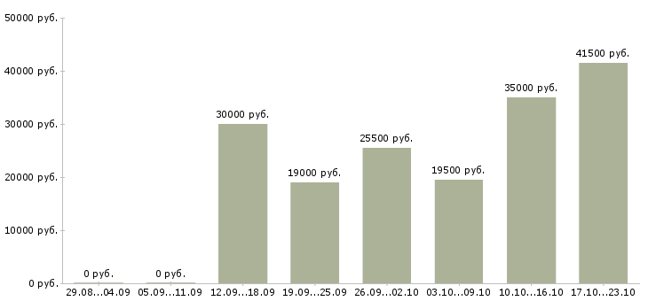 Вакансии консультант компании в Ставрополе - Медиана зарплат консультант компании в Ставрополе за 2 месяца