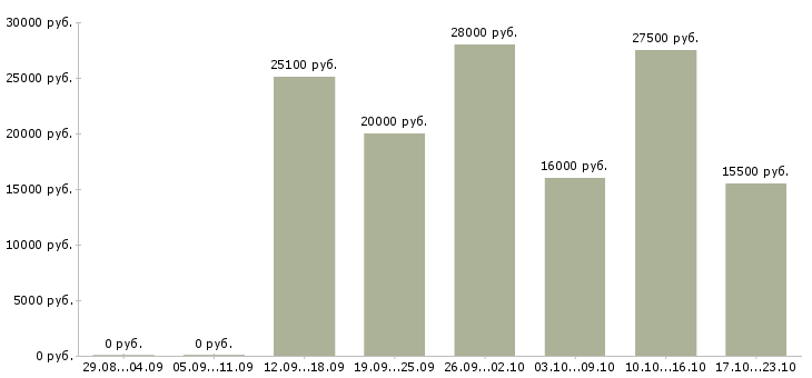 Вакансии консультант компании в Ульяновске - Медиана зарплат консультант компании в Ульяновске за 2 месяца