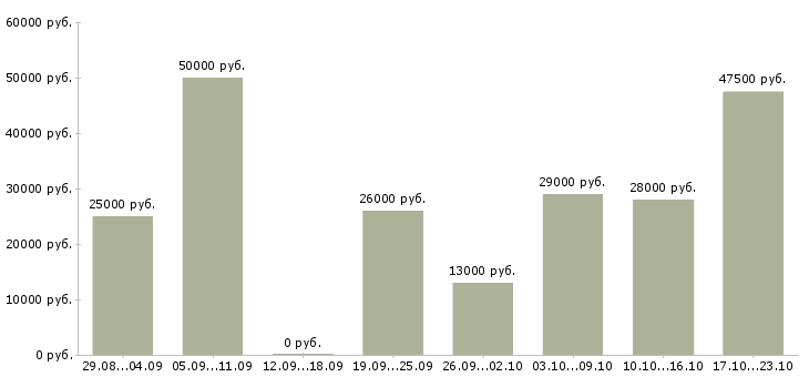 Вакансии консультант менеджер в Саратове - Медиана зарплат консультант менеджер в Саратове за 2 месяца