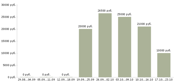 Вакансии консультирование клиентов в Ижевске - Медиана зарплат консультирование клиентов в Ижевске за 2 месяца