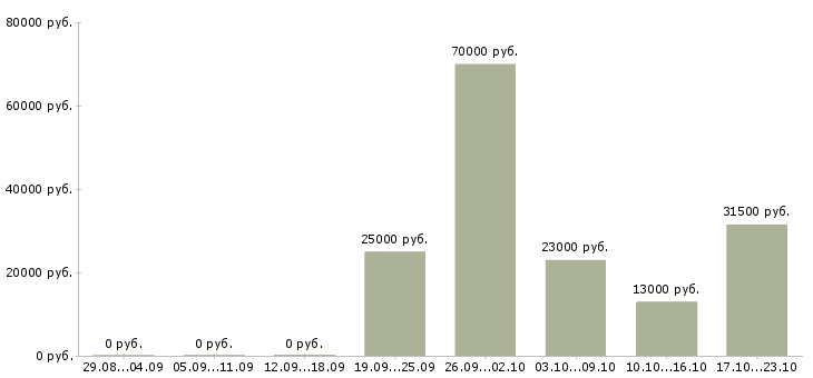 Вакансии курьером в Красноярске - Медиана зарплат курьером в Красноярске за 2 месяца