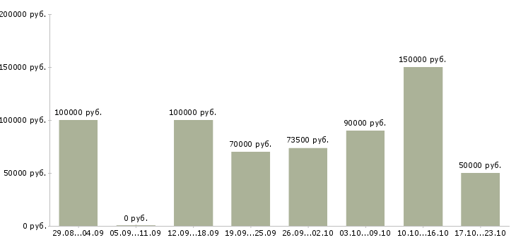 Вакансии маркетолог проекта в Москве - Медиана зарплат маркетолог проекта в Москве за 2 месяца