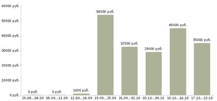 Вакансии маркировщик в Москве - Медиана зарплат маркировщик в Москве за 2 месяца