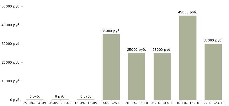 Вакансии менеджер активных продаж услуги в Новосибирске - Медиана зарплат менеджер активных продаж услуги в Новосибирске за 2 месяца