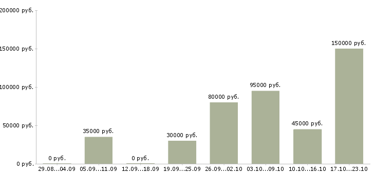 Вакансии менеджер в отдел оптовых продаж в Москве - Медиана зарплат менеджер в отдел оптовых продаж в Москве за 2 месяца