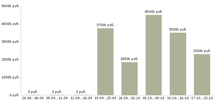 Вакансии менеджер в офисе в Оренбурге - Медиана зарплат менеджер в офисе в Оренбурге за 2 месяца