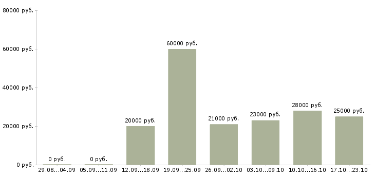 Вакансии менеджер в офисе в Твери - Медиана зарплат менеджер в офисе в Твери за 2 месяца