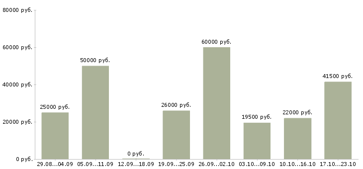 Вакансии менеджер консультант в Саратове - Медиана зарплат менеджер консультант в Саратове за 2 месяца