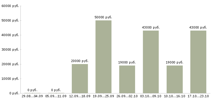 Вакансии менеджер офис менеджер в Вологде - Медиана зарплат менеджер офис менеджер в Вологде за 2 месяца