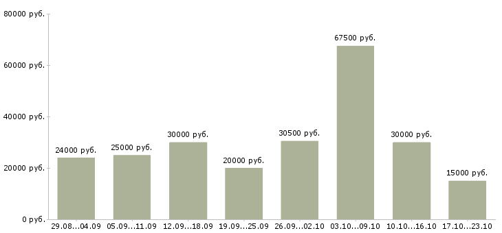 Вакансии менеджер персонала в Новосибирске - Медиана зарплат менеджер персонала в Новосибирске за 2 месяца